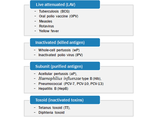 Types of Vaccine
